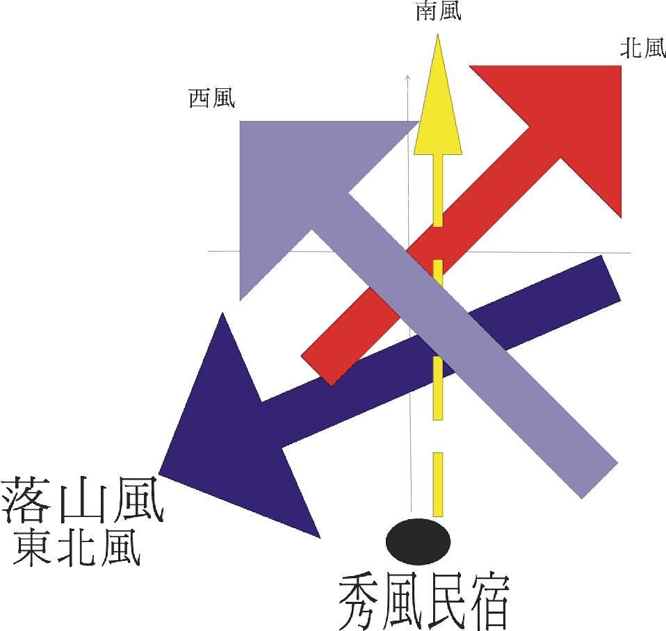 墾丁風向判別哪裡可以作釣
